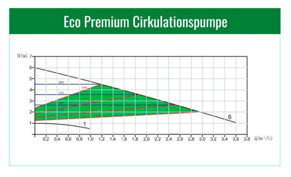 Eco Premium Cirkulationspumpe 25-60-180